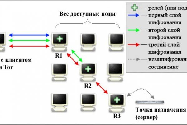 Что продает маркетплейс кракен